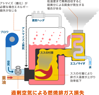 油ボイラ:過剰空気による燃焼排ガス損失