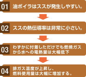 油ボイラから出るススの熱伝導率は非常に小さい、熱量使用料は大幅に増加