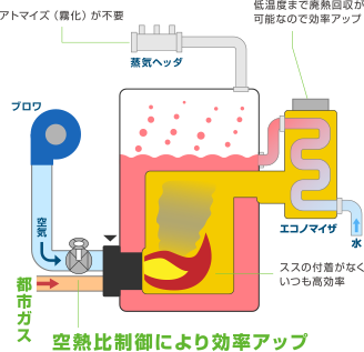 空熱比制御により効率アップ