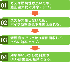 ガスはススは発生せず、燃焼性が良いため適正空気比で効率アップ、燃料費やCO2排出量を軽減