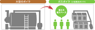 ガスボイラ（小型貫流ボイラ）で省エネ省スペース