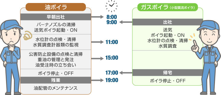 管理負担が軽減