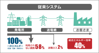 総合エネルギー効率40%