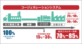 総合エネルギー効率70～85%