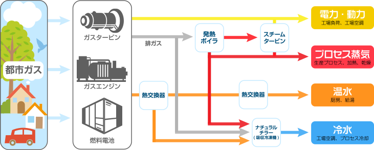 豊富なシステムでエネルギーと廃熱を最大限に活用