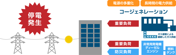 停電時も電力を使え、電源セキュリティが向上