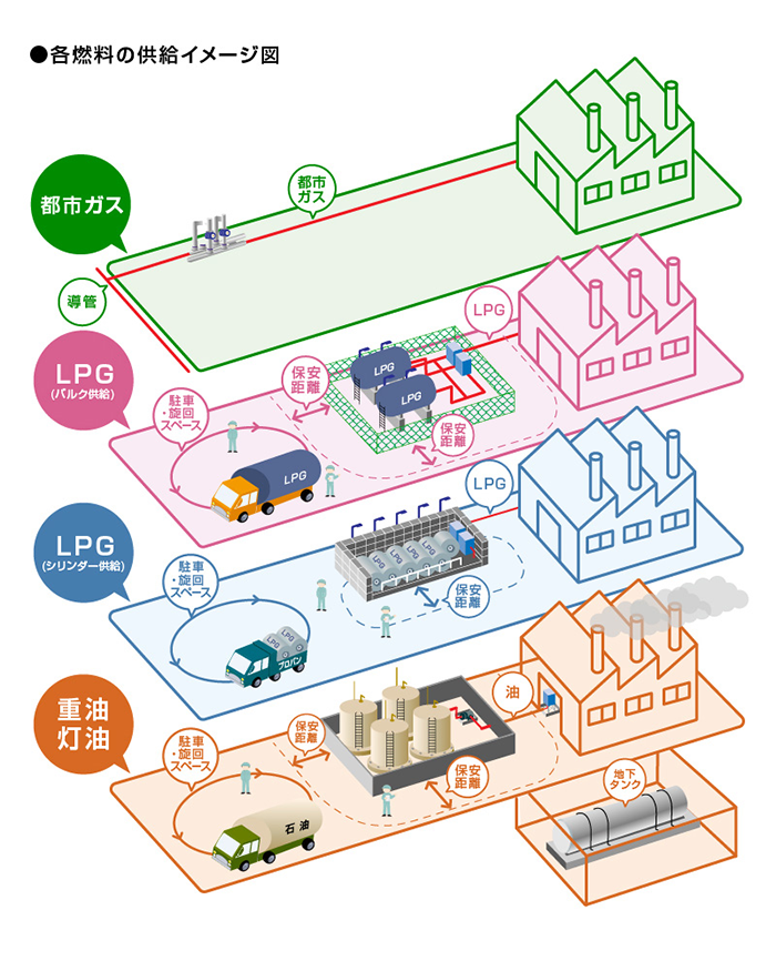 各燃料の供給イメージ図