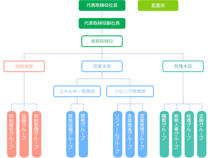 組織図