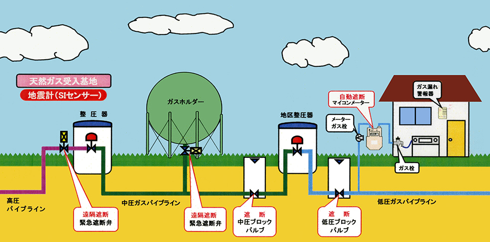 主要施設のガス緊急遮断