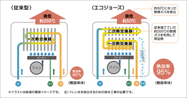 高効率給湯器エコジョーズ | 福山ガス | 広島県福山市