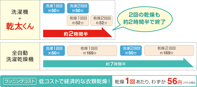 ガス衣類乾燥機なら2回の乾燥も約2時間半で終了。乾燥1回あたりわずか56円。※LPGの場合。