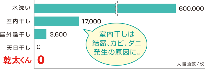 除菌効果比較：室内干しは結露、カビ、ダニ発生の原因に。