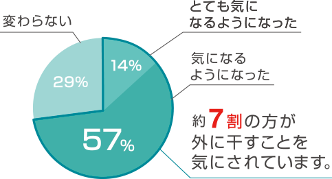 約7割の方が外に干すことを気にされています。