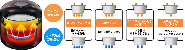 はじめチョロチョロ なかパッパ ジュウジュウ炊いたら火を引いて 赤子泣いてもふた取るな