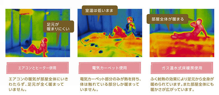 ガス温水式床暖房ではふく射熱の効果により足元から全身が暖められます。