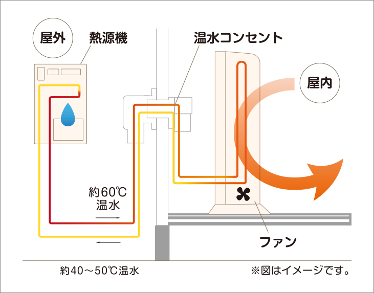 屋外の熱源機で暖められた温水を屋内のヒーターに循環させ、ファンで温風に変え室内を温めます。