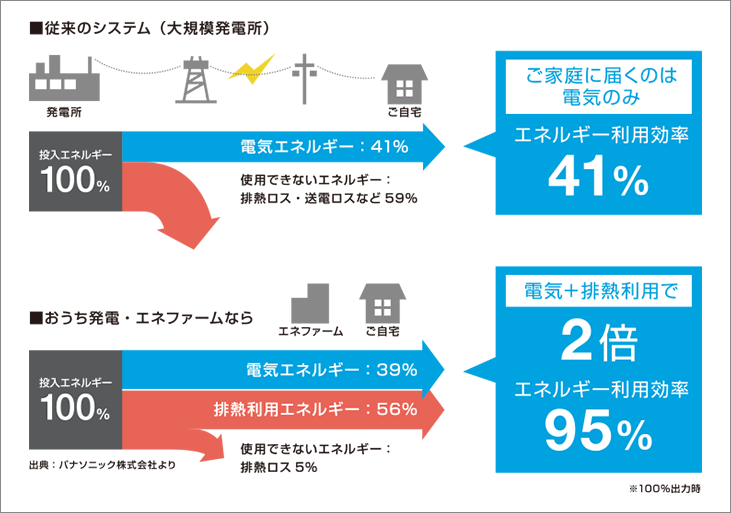 エネファームなら、電気+排熱利用で電気エネルギー2倍。エネルギー利用効率95%