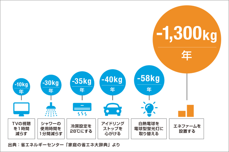 エネファームなら、日々のエコ活動より格段にCO2を削減