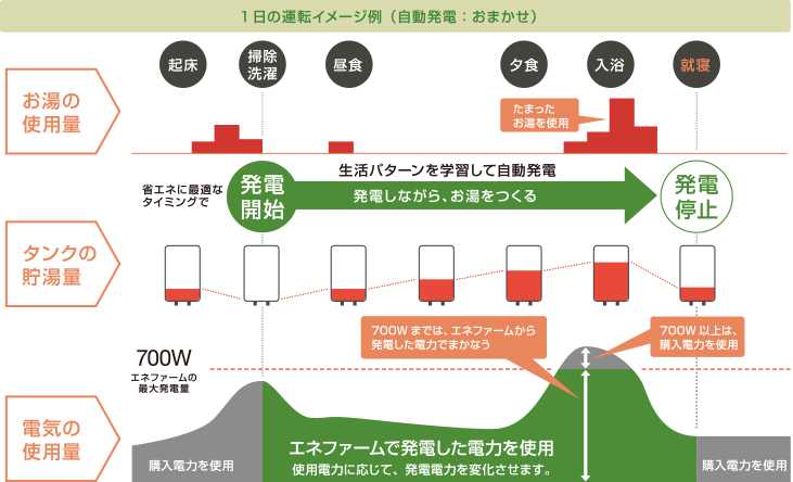 住む人の暮らしに合わせて自動的に発電、お湯をつくります。