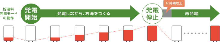 1日2回まで発電が可能になりました