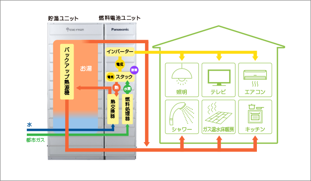 エネファームの仕組み