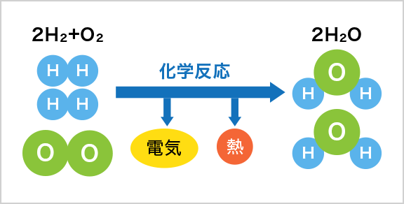 天然ガスから取り出した水素と空気中の酸素を化学反応させ、電気を発生