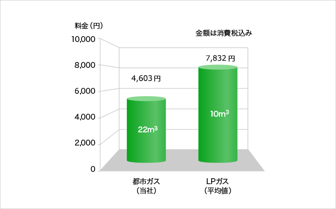 家庭用ガス料金比較表：都市ガス4603円、LPガス7832円
