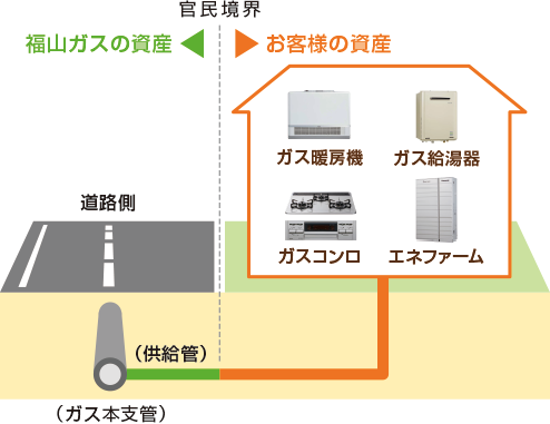 工事費用は敷地内分だけ