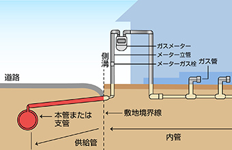 付近にガス管またはガスメーターがありませんか？