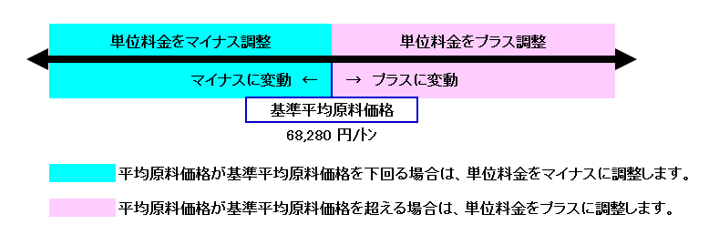 平均原料価格の変動額を算定