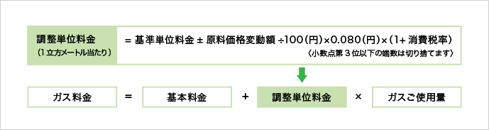 調整額の算定と、単位料金への反映