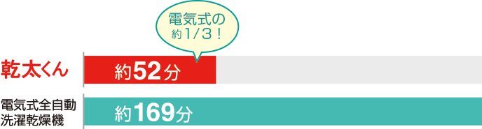 ガス衣類乾燥機は電気式の3分の1！