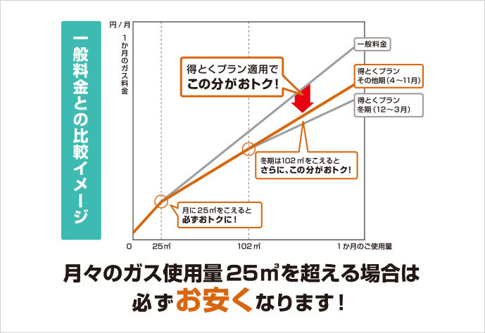 一般料金との比較イメージ 月々のガス使用量25立方メートルを超える場合は必ずお安くなります！